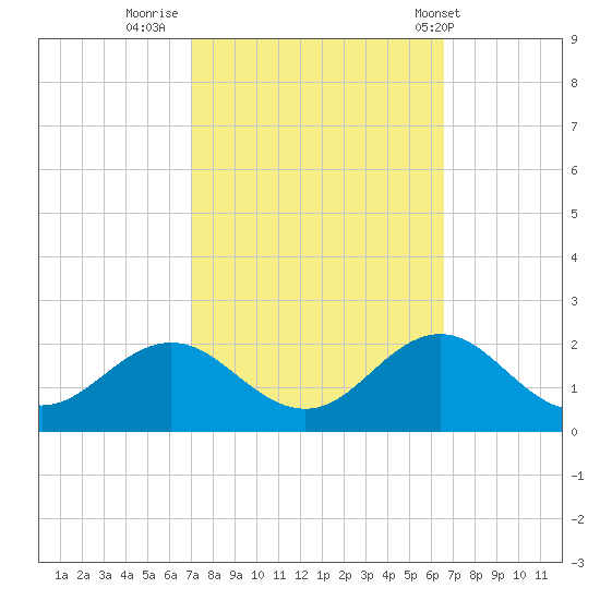 Hatteras Inlet tide chart for Wednesday, October 11, 2023