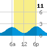 Hatteras Inlet tide chart for Wednesday, October 11, 2023