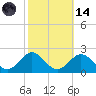 Hatteras Inlet tide chart for Saturday, October 14, 2023