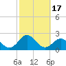 Hatteras Inlet tide chart for Tuesday, October 17, 2023
