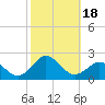 Hatteras Inlet tide chart for Wednesday, October 18, 2023