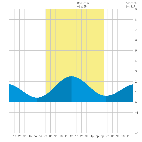 Hatteras Inlet tide chart for Friday, October 20, 2023