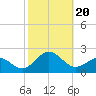 Hatteras Inlet tide chart for Friday, October 20, 2023