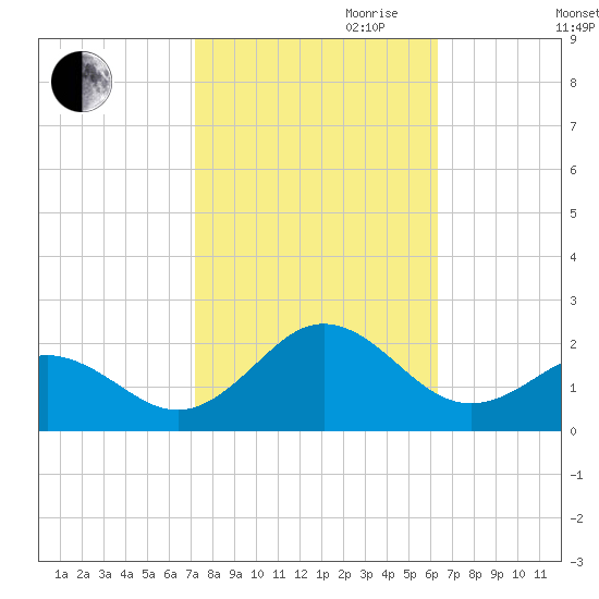 Hatteras Inlet tide chart for Saturday, October 21, 2023