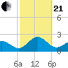Hatteras Inlet tide chart for Saturday, October 21, 2023