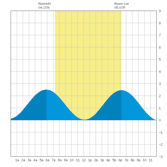 Hatteras Inlet tide chart for Thursday, October 26, 2023