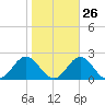 Hatteras Inlet tide chart for Thursday, October 26, 2023