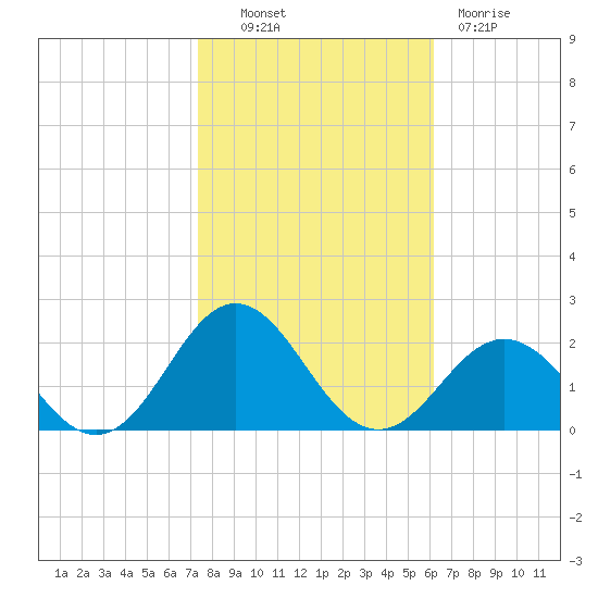 Hatteras Inlet tide chart for Monday, October 30, 2023