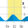 Hatteras Inlet tide chart for Tuesday, October 3, 2023