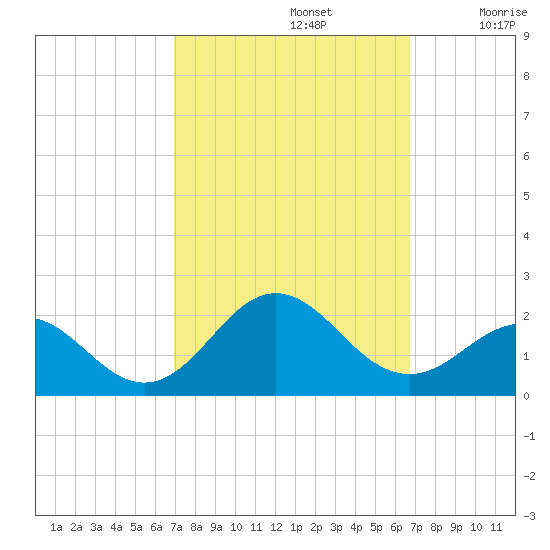 Hatteras Inlet tide chart for Wednesday, October 4, 2023
