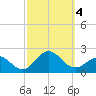 Hatteras Inlet tide chart for Wednesday, October 4, 2023