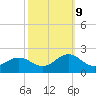 Hatteras Inlet tide chart for Monday, October 9, 2023