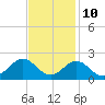 Hatteras Inlet tide chart for Friday, November 10, 2023
