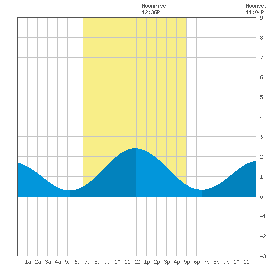 Hatteras Inlet tide chart for Sunday, November 19, 2023