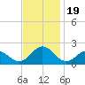 Hatteras Inlet tide chart for Sunday, November 19, 2023