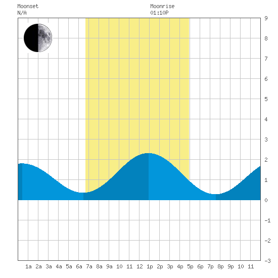 Hatteras Inlet tide chart for Monday, November 20, 2023