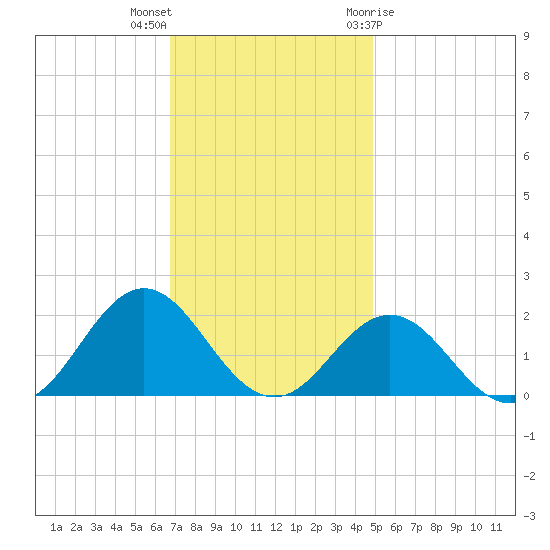 Hatteras Inlet tide chart for Saturday, November 25, 2023