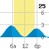 Hatteras Inlet tide chart for Saturday, November 25, 2023