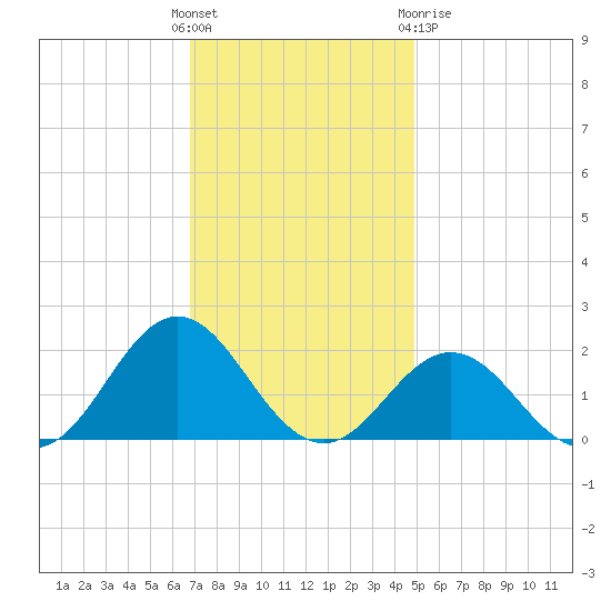Hatteras Inlet tide chart for Sunday, November 26, 2023