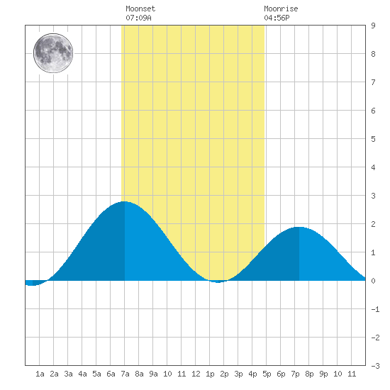 Hatteras Inlet tide chart for Monday, November 27, 2023