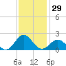 Hatteras Inlet tide chart for Wednesday, November 29, 2023