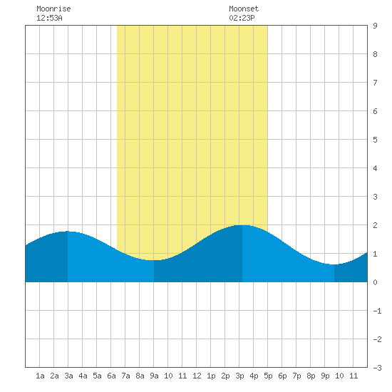 Hatteras Inlet tide chart for Tuesday, November 7, 2023