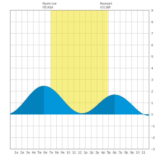 Hatteras Inlet tide chart for Monday, December 11, 2023