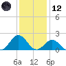 Hatteras Inlet tide chart for Tuesday, December 12, 2023