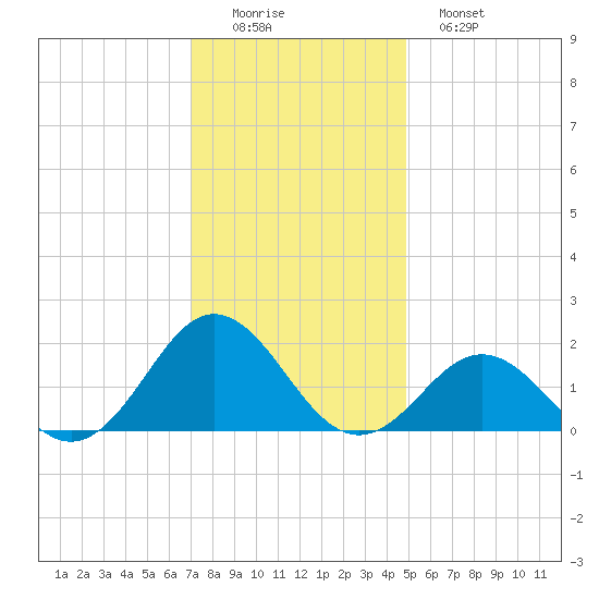Hatteras Inlet tide chart for Thursday, December 14, 2023