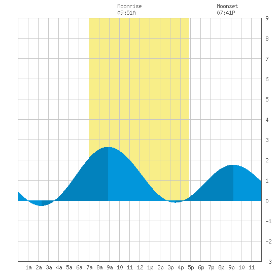 Hatteras Inlet tide chart for Friday, December 15, 2023