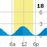 Hatteras Inlet tide chart for Monday, December 18, 2023