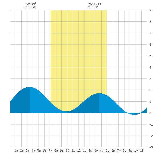 Hatteras Inlet tide chart for Friday, December 22, 2023