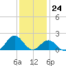 Hatteras Inlet tide chart for Sunday, December 24, 2023