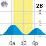 Hatteras Inlet tide chart for Tuesday, December 26, 2023