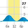 Hatteras Inlet tide chart for Wednesday, December 27, 2023
