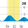 Hatteras Inlet tide chart for Thursday, December 28, 2023