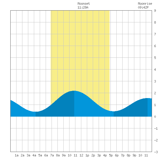 Hatteras Inlet tide chart for Saturday, December 2, 2023