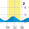 Hatteras Inlet tide chart for Saturday, December 2, 2023