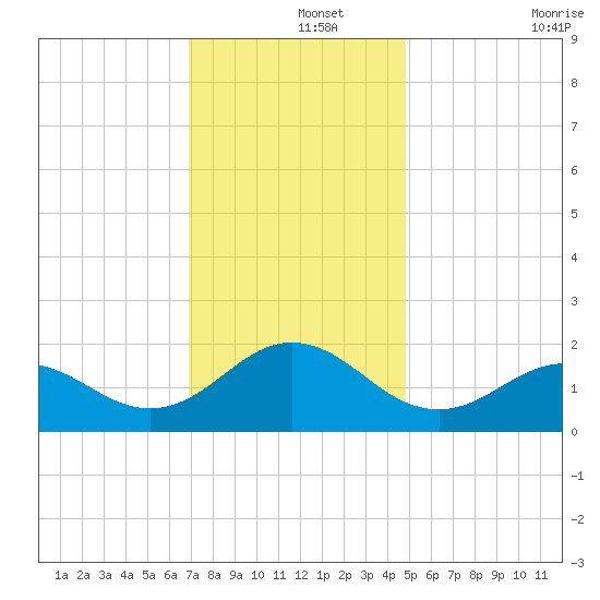 Hatteras Inlet tide chart for Sunday, December 3, 2023