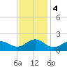 Hatteras Inlet tide chart for Monday, December 4, 2023