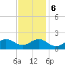Hatteras Inlet tide chart for Wednesday, December 6, 2023