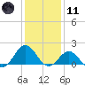 Hatteras Inlet tide chart for Thursday, January 11, 2024