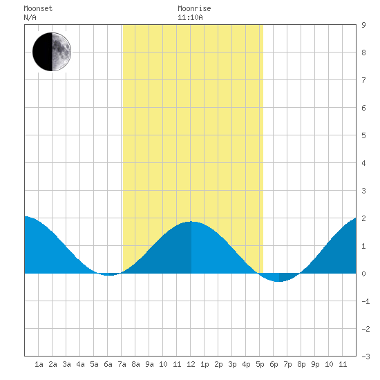 Hatteras Inlet tide chart for Wednesday, January 17, 2024
