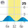 Hatteras Inlet tide chart for Thursday, January 25, 2024