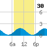 Hatteras Inlet tide chart for Tuesday, January 30, 2024