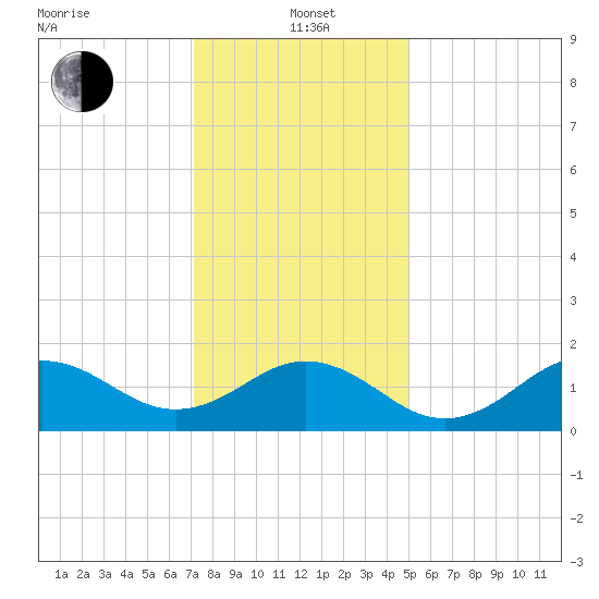Hatteras Inlet tide chart for Wednesday, January 3, 2024