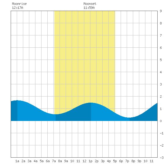 Hatteras Inlet tide chart for Thursday, January 4, 2024