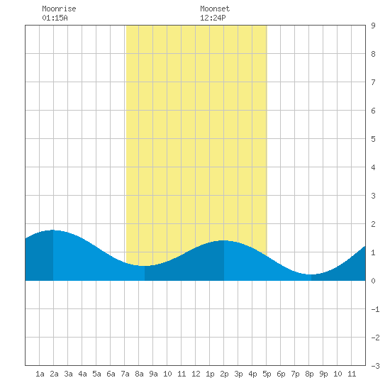 Hatteras Inlet tide chart for Friday, January 5, 2024