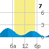 Hatteras Inlet tide chart for Sunday, January 7, 2024