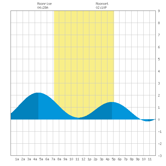 Hatteras Inlet tide chart for Monday, January 8, 2024